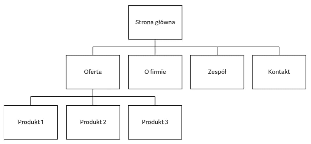 Jak utworzyć stronę HTML łatwo i szybko - krok po kroku dla początkujących